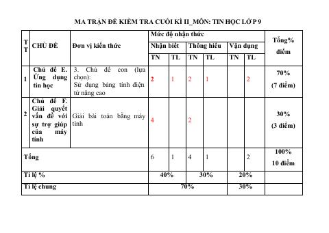 Đề thi Học kì 2 Tin học 9 năm 2024-2025 trường THCS Nguyễn Trãi (Quảng Nam)